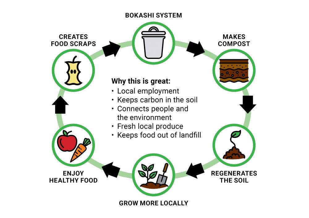 Nutrient Cycling For Homesteads - Part 2: Bokashi Compost Systems